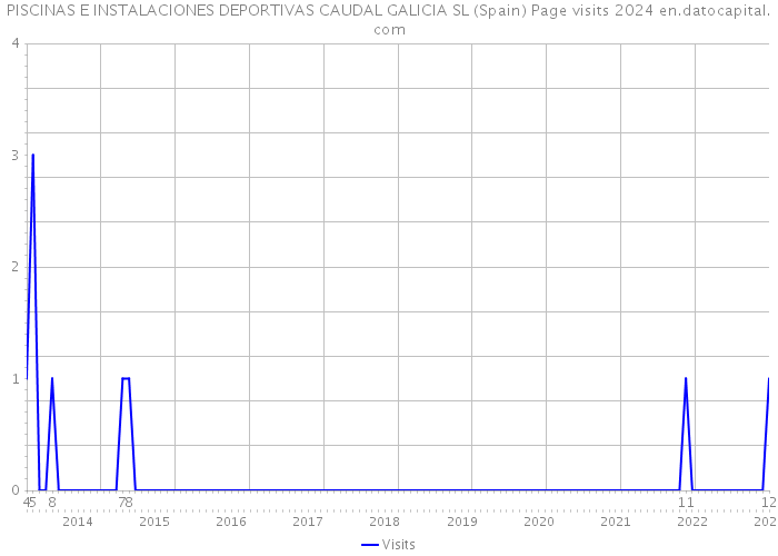 PISCINAS E INSTALACIONES DEPORTIVAS CAUDAL GALICIA SL (Spain) Page visits 2024 