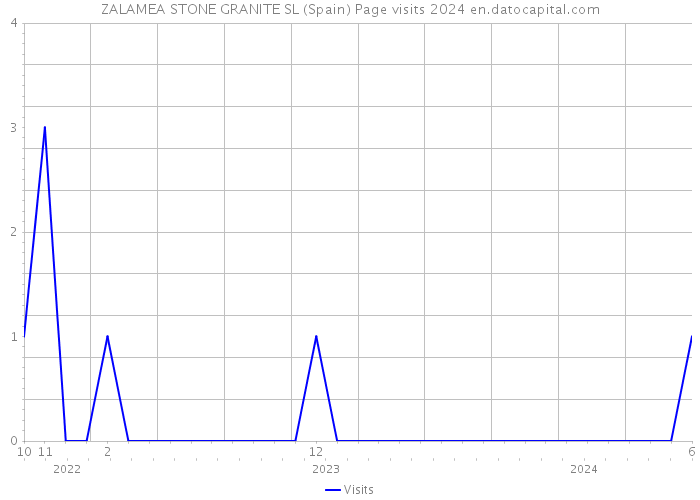 ZALAMEA STONE GRANITE SL (Spain) Page visits 2024 