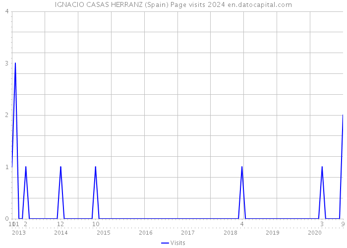 IGNACIO CASAS HERRANZ (Spain) Page visits 2024 