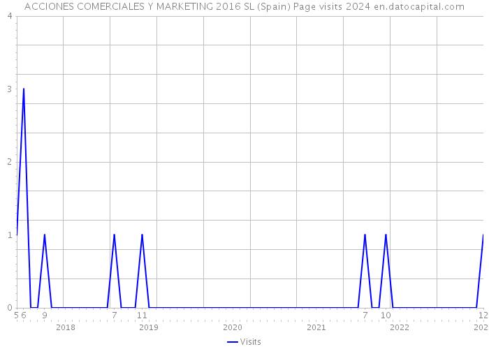 ACCIONES COMERCIALES Y MARKETING 2016 SL (Spain) Page visits 2024 