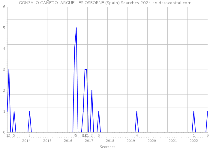 GONZALO CAÑEDO-ARGUELLES OSBORNE (Spain) Searches 2024 