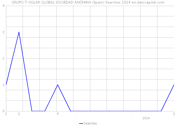 GRUPO T-SOLAR GLOBAL SOCIEDAD ANÓNIMA (Spain) Searches 2024 