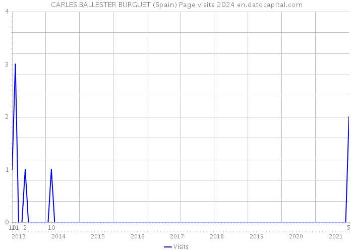 CARLES BALLESTER BURGUET (Spain) Page visits 2024 