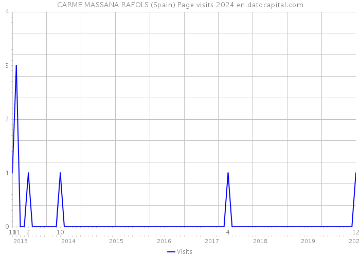 CARME MASSANA RAFOLS (Spain) Page visits 2024 