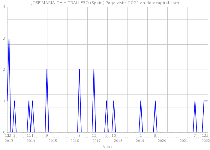 JOSE MARIA CHIA TRALLERO (Spain) Page visits 2024 