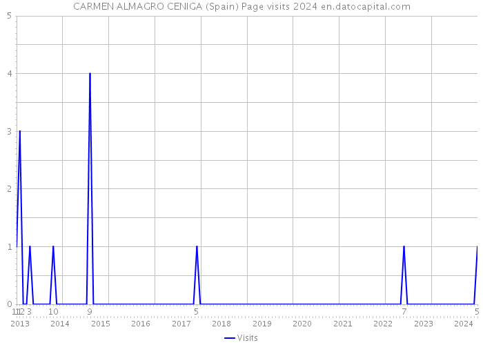 CARMEN ALMAGRO CENIGA (Spain) Page visits 2024 