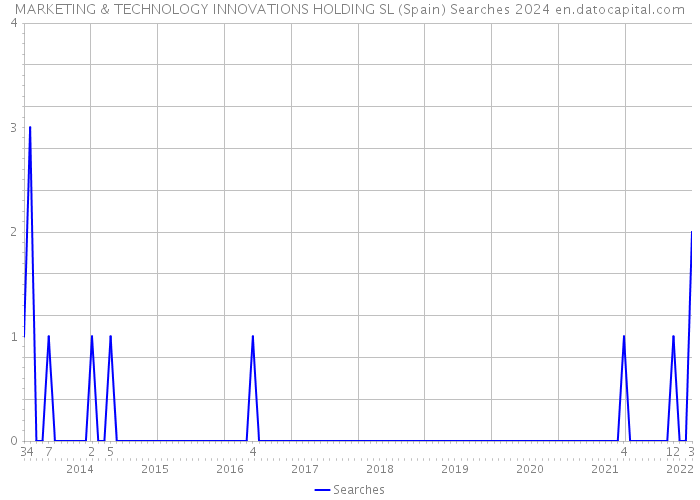 MARKETING & TECHNOLOGY INNOVATIONS HOLDING SL (Spain) Searches 2024 