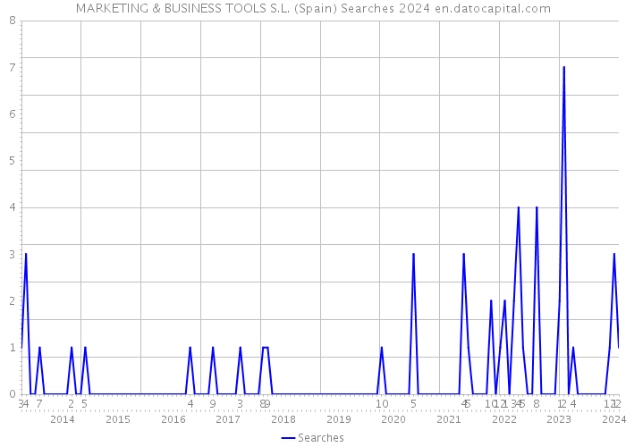 MARKETING & BUSINESS TOOLS S.L. (Spain) Searches 2024 