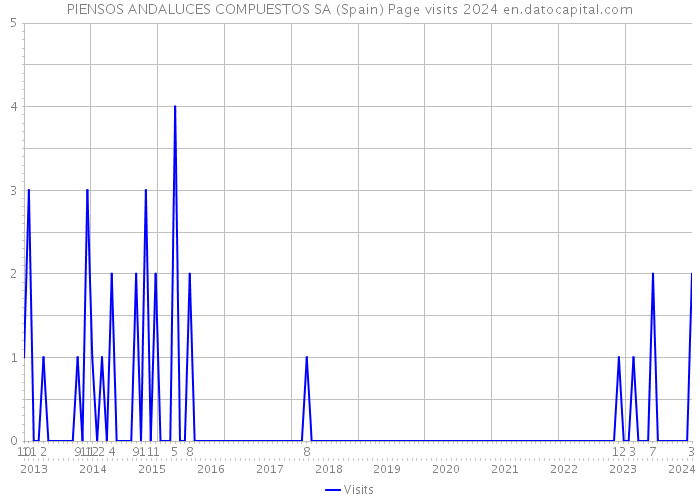 PIENSOS ANDALUCES COMPUESTOS SA (Spain) Page visits 2024 