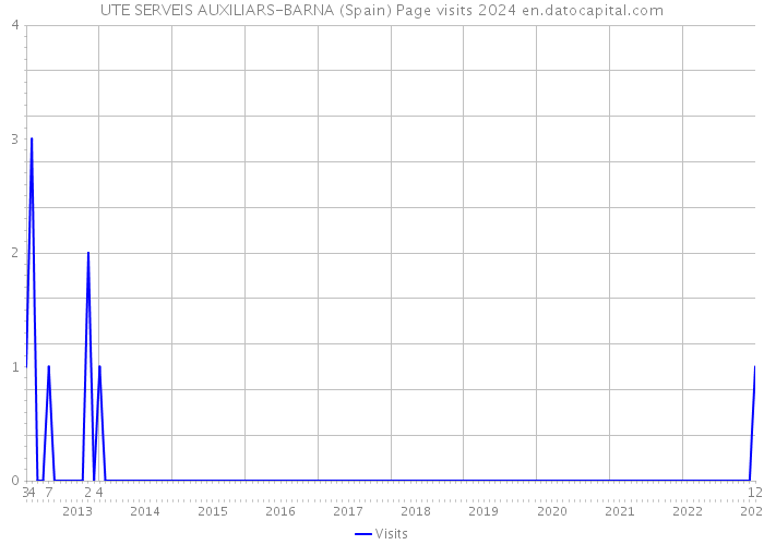 UTE SERVEIS AUXILIARS-BARNA (Spain) Page visits 2024 