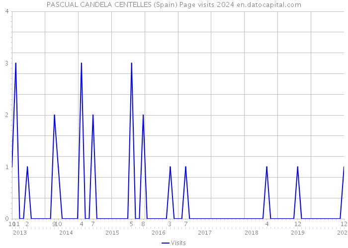 PASCUAL CANDELA CENTELLES (Spain) Page visits 2024 