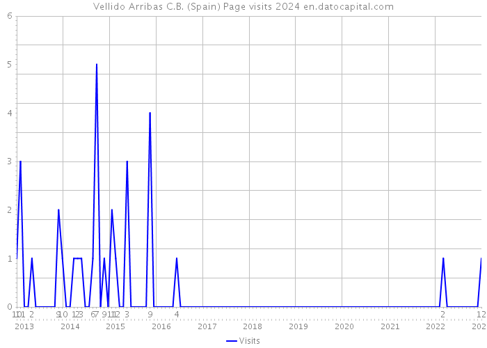 Vellido Arribas C.B. (Spain) Page visits 2024 