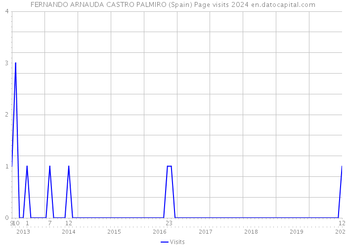 FERNANDO ARNAUDA CASTRO PALMIRO (Spain) Page visits 2024 