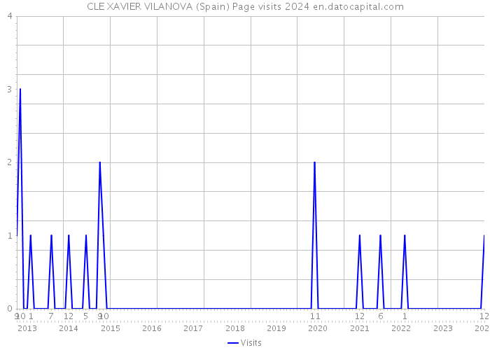CLE XAVIER VILANOVA (Spain) Page visits 2024 