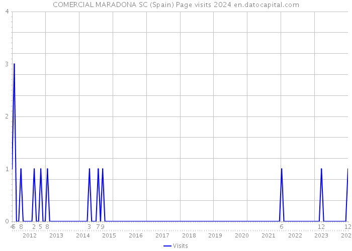 COMERCIAL MARADONA SC (Spain) Page visits 2024 