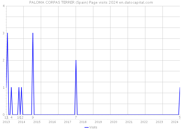 PALOMA CORPAS TERRER (Spain) Page visits 2024 