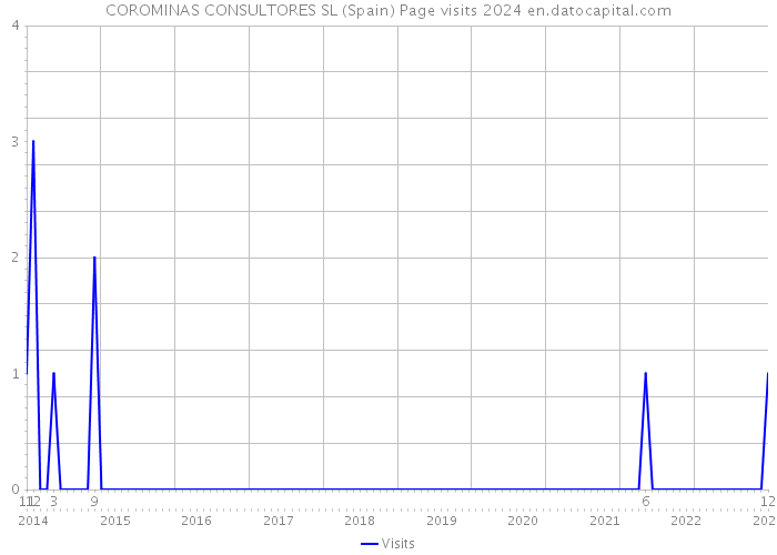 COROMINAS CONSULTORES SL (Spain) Page visits 2024 