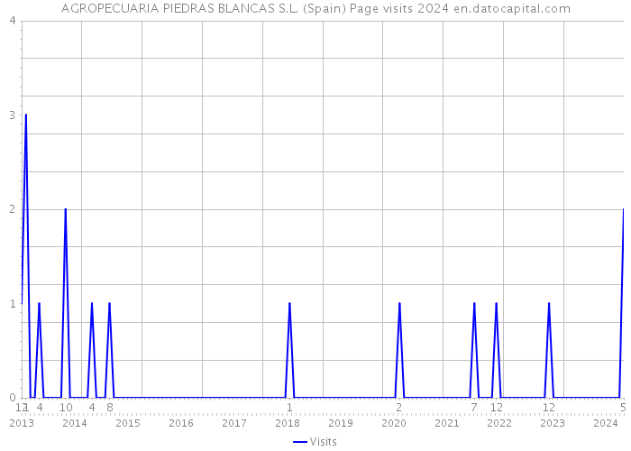 AGROPECUARIA PIEDRAS BLANCAS S.L. (Spain) Page visits 2024 