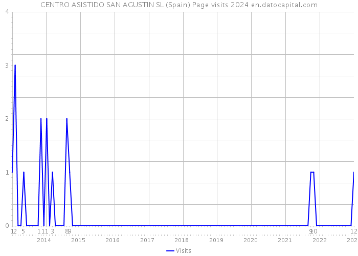 CENTRO ASISTIDO SAN AGUSTIN SL (Spain) Page visits 2024 
