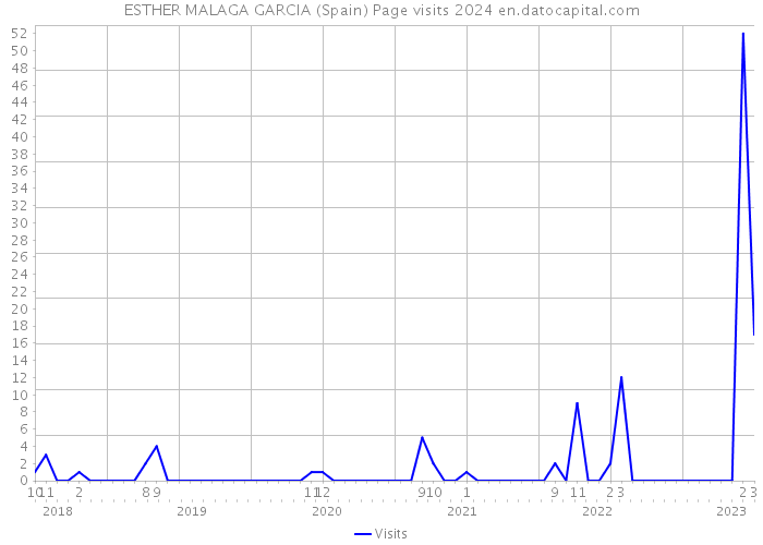 ESTHER MALAGA GARCIA (Spain) Page visits 2024 