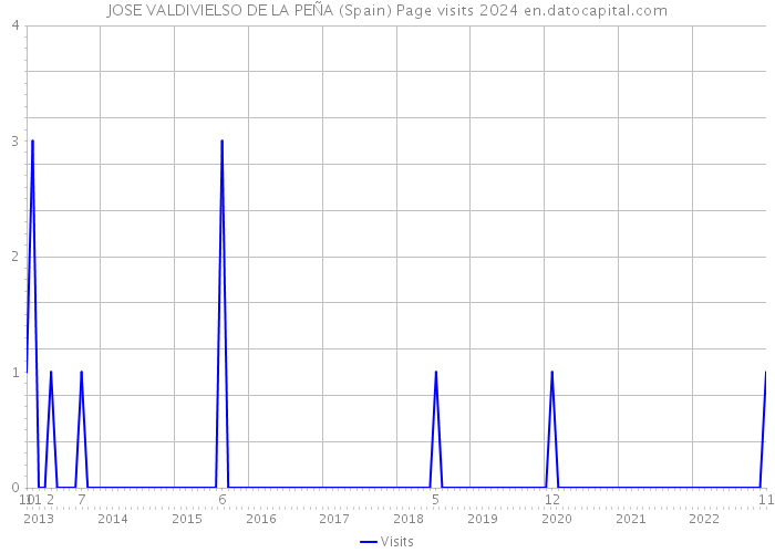 JOSE VALDIVIELSO DE LA PEÑA (Spain) Page visits 2024 