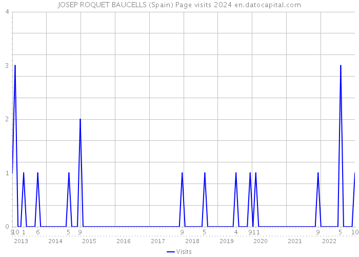 JOSEP ROQUET BAUCELLS (Spain) Page visits 2024 