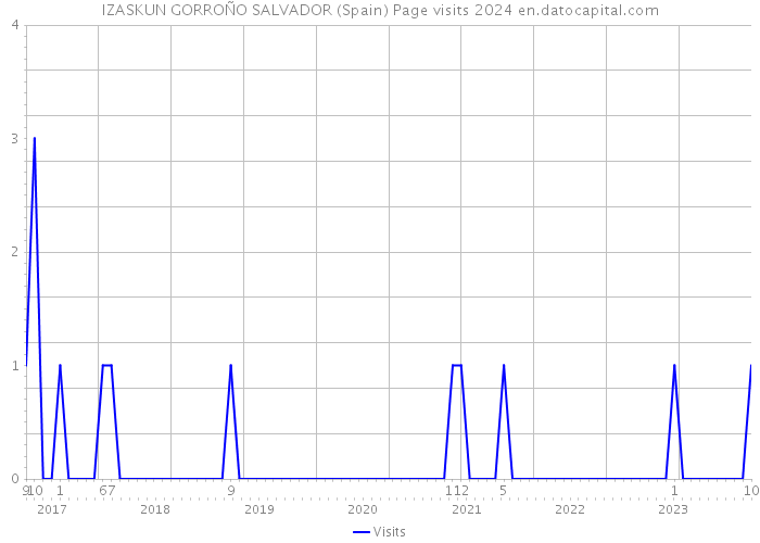 IZASKUN GORROÑO SALVADOR (Spain) Page visits 2024 
