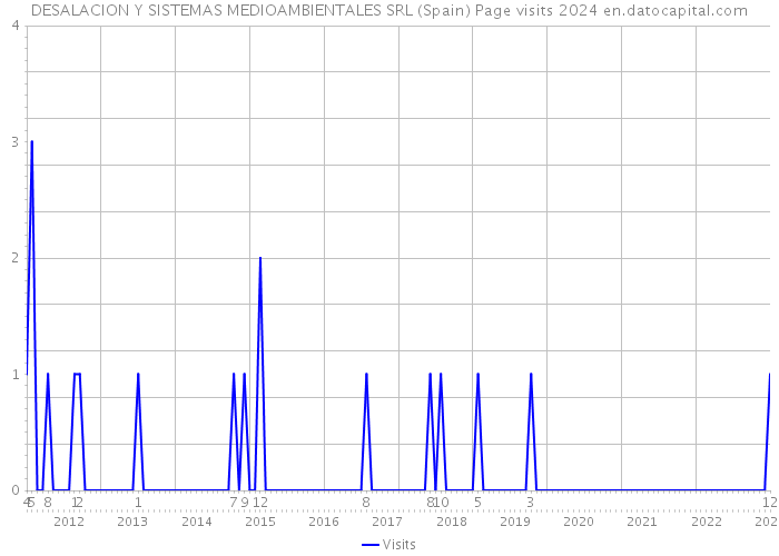 DESALACION Y SISTEMAS MEDIOAMBIENTALES SRL (Spain) Page visits 2024 