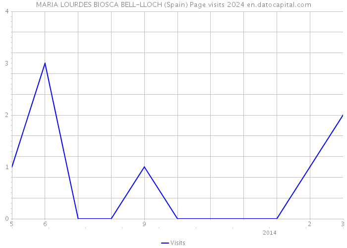 MARIA LOURDES BIOSCA BELL-LLOCH (Spain) Page visits 2024 
