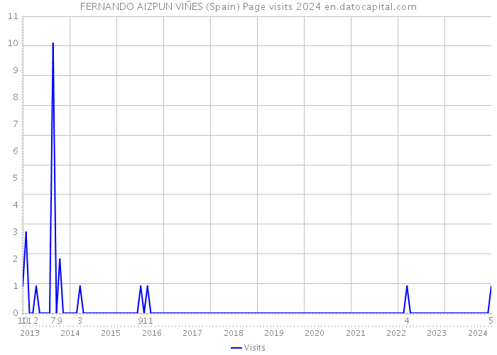 FERNANDO AIZPUN VIÑES (Spain) Page visits 2024 