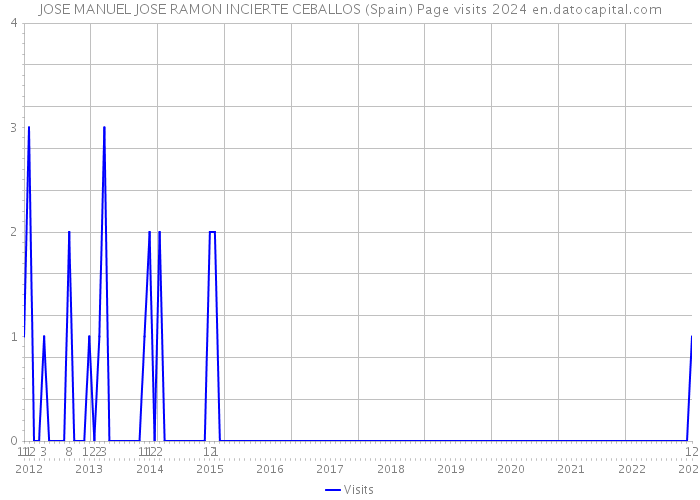 JOSE MANUEL JOSE RAMON INCIERTE CEBALLOS (Spain) Page visits 2024 