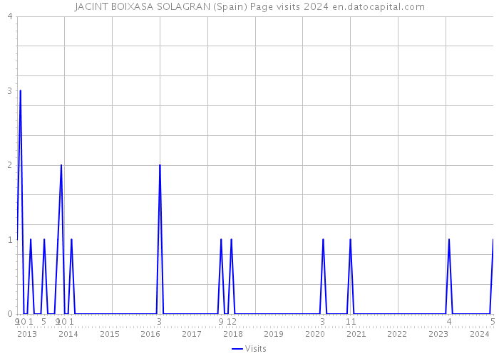 JACINT BOIXASA SOLAGRAN (Spain) Page visits 2024 