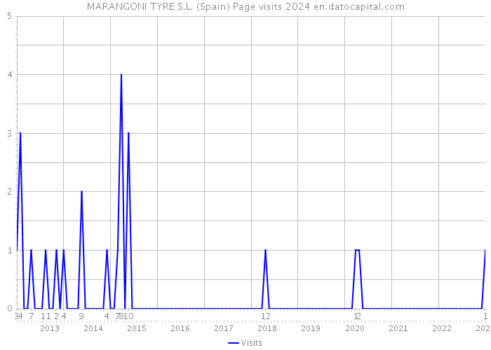 MARANGONI TYRE S.L. (Spain) Page visits 2024 
