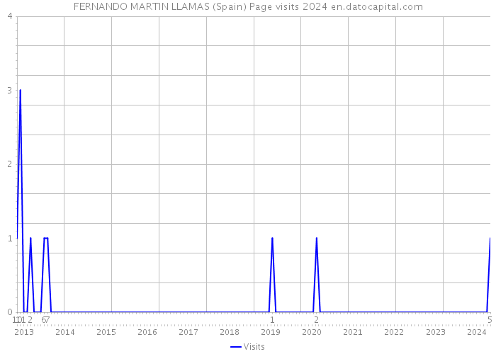 FERNANDO MARTIN LLAMAS (Spain) Page visits 2024 