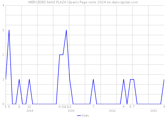 MERCEDES SANZ PLAZA (Spain) Page visits 2024 