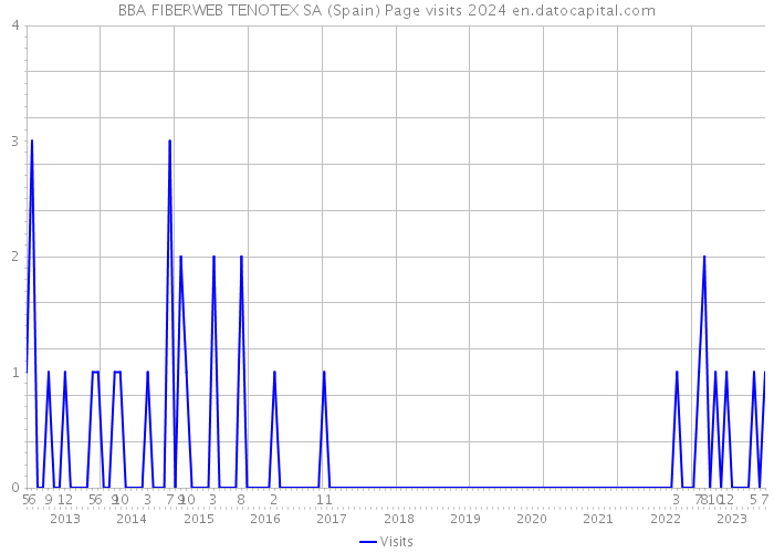 BBA FIBERWEB TENOTEX SA (Spain) Page visits 2024 