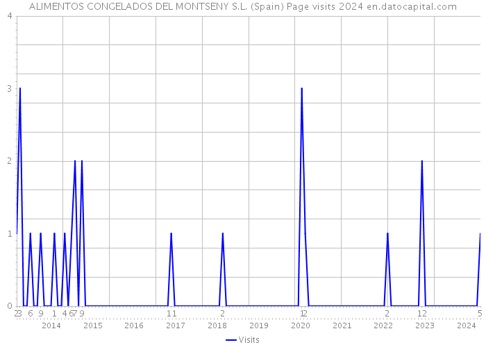 ALIMENTOS CONGELADOS DEL MONTSENY S.L. (Spain) Page visits 2024 