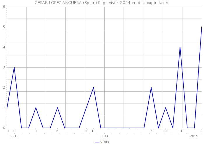 CESAR LOPEZ ANGUERA (Spain) Page visits 2024 