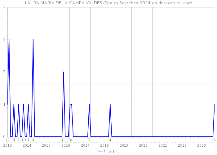 LAURA MARIA DE LA CAMPA VALDES (Spain) Searches 2024 