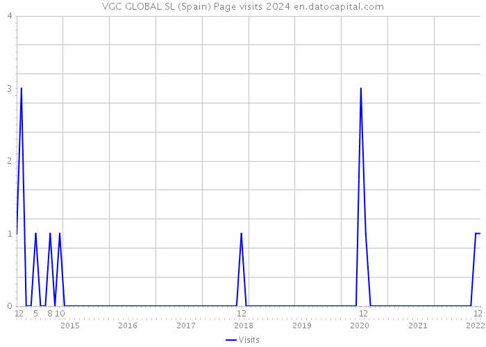 VGC GLOBAL SL (Spain) Page visits 2024 