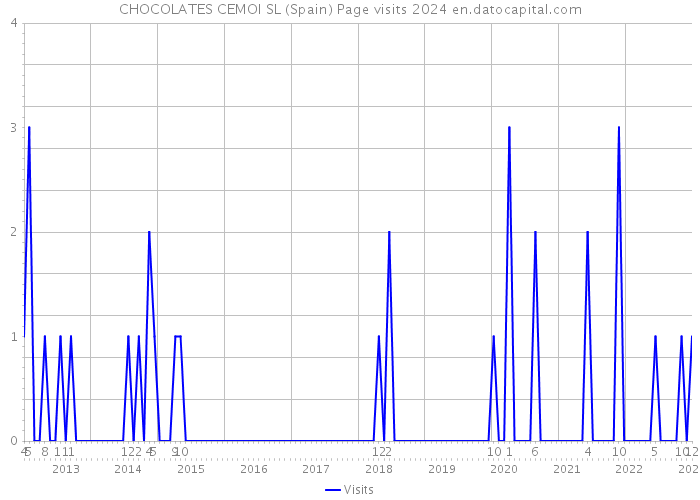 CHOCOLATES CEMOI SL (Spain) Page visits 2024 