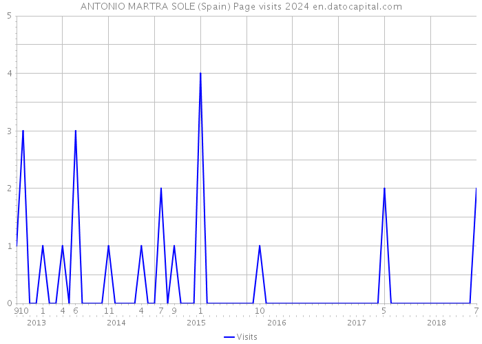 ANTONIO MARTRA SOLE (Spain) Page visits 2024 