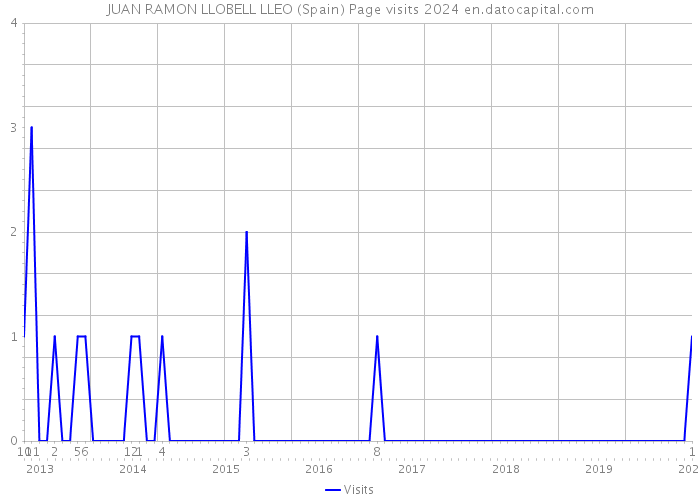 JUAN RAMON LLOBELL LLEO (Spain) Page visits 2024 