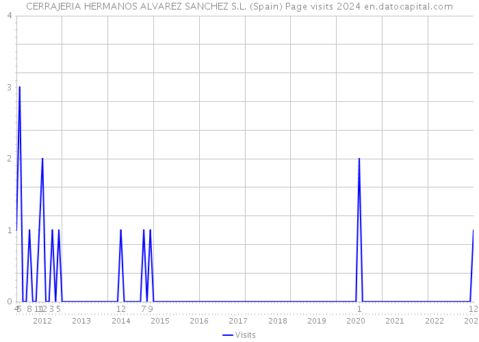 CERRAJERIA HERMANOS ALVAREZ SANCHEZ S.L. (Spain) Page visits 2024 