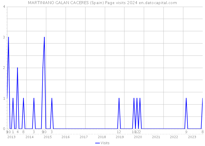 MARTINIANO GALAN CACERES (Spain) Page visits 2024 