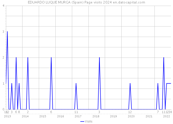 EDUARDO LUQUE MURGA (Spain) Page visits 2024 