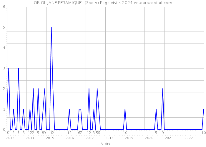 ORIOL JANE PERAMIQUEL (Spain) Page visits 2024 
