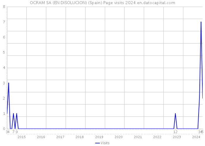 OCRAM SA (EN DISOLUCION) (Spain) Page visits 2024 