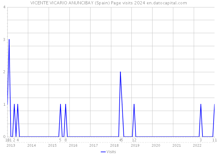 VICENTE VICARIO ANUNCIBAY (Spain) Page visits 2024 