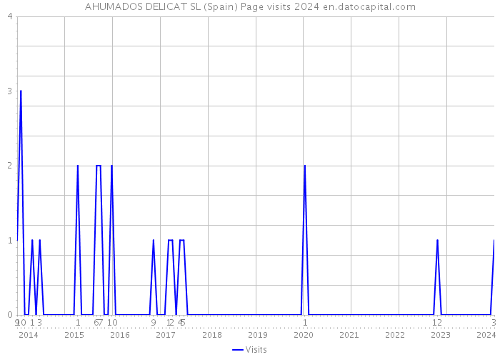 AHUMADOS DELICAT SL (Spain) Page visits 2024 